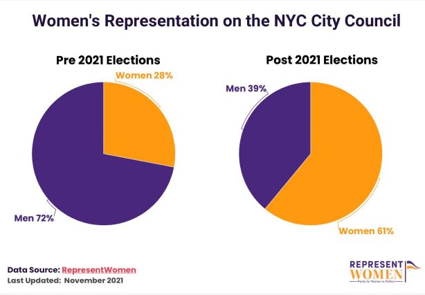 Women's Representation on the NYC City Council