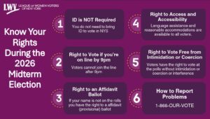 League of Women Voters of New York infographic titled “Know Your Rights During the 2026 Midterm Election” listing six rights for voters, including ID requirements, polling hours, and support resources.